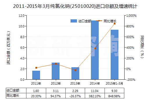 2011-2015年3月純氯化鈉(25010020)進口總額及增速統(tǒng)計